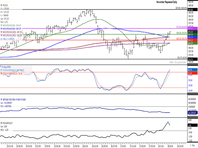November Euronext rapeseed closed higher for the fifth consecutive session Tuesday, reaching more than a six-week high. Price gapped higher on Friday, then again on Monday, while has taken out a double-top formed in July. The lower study shows the Nov/Feb spread shown as a bullish inverse, while the blue line in the second study highlights the canola/rapeseed spread which shows canola price weakening against rapeseed since mid-June, shown in U.S. dollars.