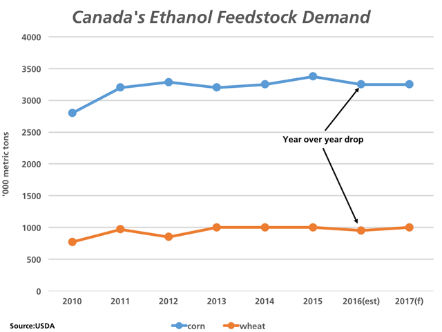 According to USDA estimates, Canada&#039;s demand for corn for fuel ethanol production will dip for the first time in three years in 2016 given higher plant efficiencies, while ethanol wheat demand will also dip slightly lower. (DTN graphic by Nick Scalise) 