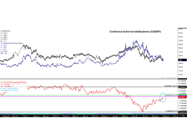 The black bars represent the daily November canola contract, while the blue bars show the daily November soybean contract in Canadian dollars/metric tons. The red line in the lower study represents the spread, which has turned positive (canola trading over soybeans) today for the first time in nearly three months. (DTN graphic by Scott R Kemper)