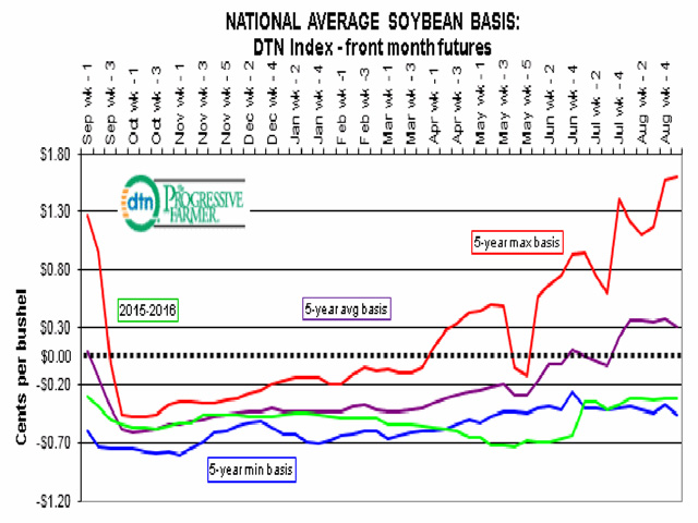 Soybean basis stayed below average for much of the 2015-16 crop year. (DTN chart)