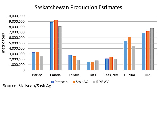This study compares potential production outcomes in Saskatchewan in 2016, including Statistics Canada estimates based on July surveys (blue bars), Statistics Canada&#039;s harvested acre estimates adjusted using Saskatchewan Agriculture&#039;s Sept. 5 yield estimates (red bars) along with the five-year average production for the province (grey bars). (DTN graphic by Scott R Kemper)