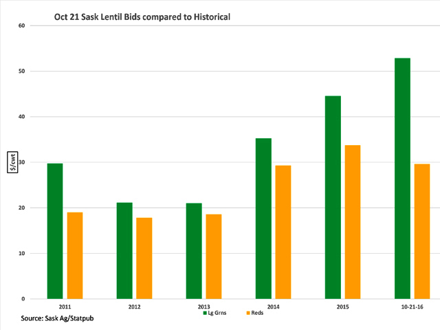 While lentil prices have dropped from last crop year&#039;s record highs, current levels are well-above the five-year average prices for this week. (DTN graphic by Scott R Kemper)
