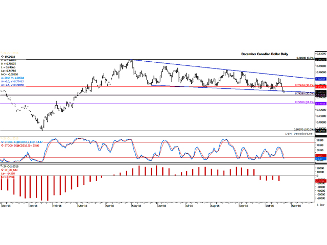 The Canadian dollar fell for a fourth consecutive session on Monday, while breaking below the lower-end of a downward sloping channel in place since the December contract&#039;s April 29 high. The middle-study points to the stochastic momentum indicators which show the price nearing oversold territory, while the lower study shows non-commercial traders or investors holding the largest net-short position in the Canadian dollar since late March. (DTN graphic by Scott R Kemper)
