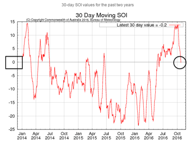 At the end of October, the Pacific Ocean Southern Oscillation Index (SOI)--a key feature of El Nino or La Nina--shows a retreat from La Nina levels to almost a flat zero or Neutral. (Australia Bureau of Meteorology graphic by Nick Scalise)