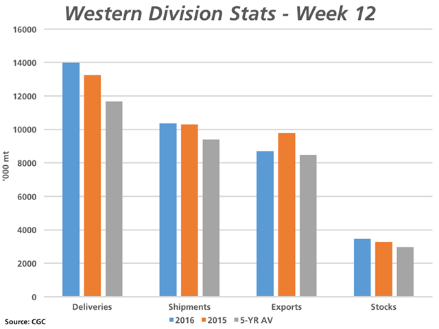 As of week 12, or the week ending October 23, producer deliveries into licensed facilities have far exceeded 2015 and the five-year average. Shipments from the Prairies are only marginally higher than 2015 while exports are lagging last year&#039;s pace. Primary elevator stocks are higher than average although continue to be viewed as fair. (DTN graphic by Nick Scalise)