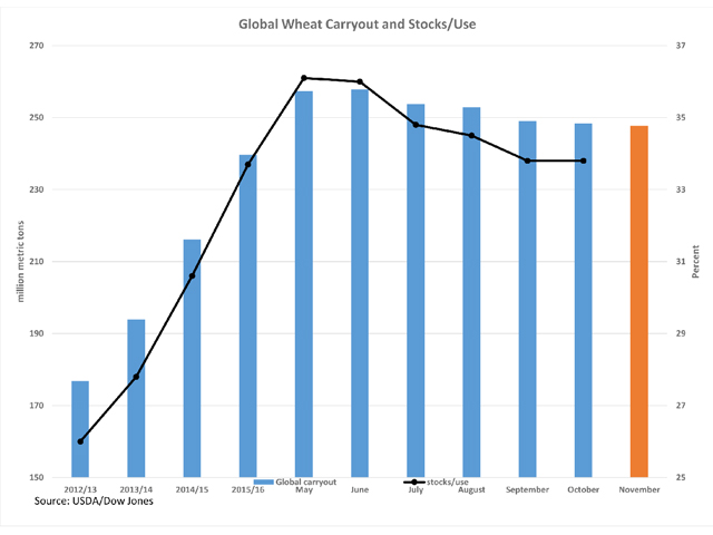 This chart shows USDA global ending wheat stocks estimates (bars measured against the primary vertical axis) and stocks/use ratio (black line against the secondary vertical axis) for 2012/13 through 2015/16, as well as monthly 2016/17 estimates starting in May 2016. The average of Dow Jones pre-report estimates (brown bar) points to a potential cut in global ending stocks to 247.7 million metric tons, still a record level, but would reflect a fifth consecutive month-over-month cut, as measured against the primary vertical axis. (DTN graphic by Scott R Kemper)