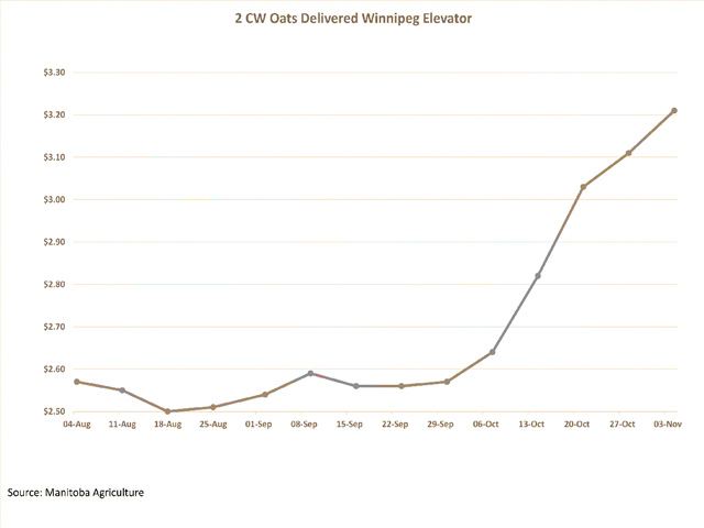 Milling oat prices in dollars/bushel delivered Winnipeg have shot up in recent weeks given the challenges faced with the Prairies&#039; harvest and impact to crop quality. However, the prices have taken a breather in early trade this week. (DTN graphic by Scott Kemper)