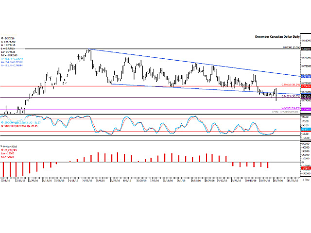 The Canadian dollar electronic trade was volatile on Wednesday, forming an outside-day trading bar after trading over a 148-basis-point range. Wednesday&#039;s low reached the lowest level seen since late February, while testing the 50% retracement of the move from the contract&#039;s January low to its April high. The lower study shows noncommercial traders holding the largest net-short futures position held since mid-March. (DTN graphic by Scott R Kemper)