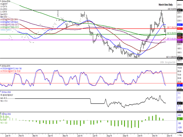 March oats fell for a sixth time in seven sessions on Tuesday, finishing below support of the contract&#039;s 200-day moving average and the 50% retracement of the move from the September high. Selling came from both sides of the market, with the third study showing the March/May spread weakening, while the lower study shows a histogram of the net-long futures position held by investors in decline over the past two weeks. (DTN graphic by Nick Scalise)