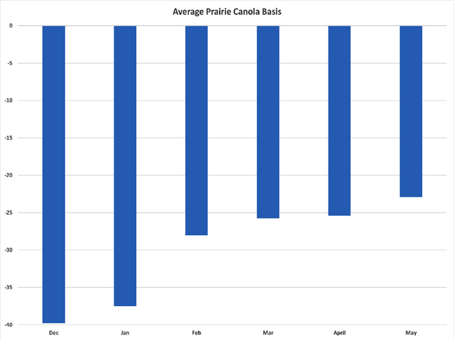 The average prairie canola basis through the month of May continues to reflect heavy front-end supplies with price used as a deterrent to deliveries. Here, the December-through-March delivery months are priced against the March future, while the April/May delivery months are priced against the May future. (DTN graphic by Scott R Kemper)