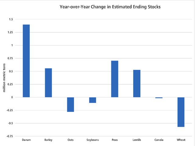Given Agriculture and Agri-Food Canada&#039;s December supply and demand tables, here is the estimated year-over-year swing in estimated ending stocks for selected commodities. The largest year-over-year increase is seen in durum at 1.4 million tons, followed by dry peas at 704,000 metric tons. Wheat stocks are expected to see a 570,000 mt drop in 2016/17. (DTN graphic by Scott R Kemper)
