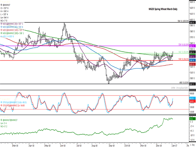 Since Nov. 28, the March hard red spring wheat contract has continuously tested retracement support at $5.42 1/4/bu., while closing above this level for only the second time on Wednesday. Today&#039;s high was 1/4 cent short of testing the Dec. 16 high of $5.45 3/4/bushel. A breach of this level could result in a further move to $5.54 3/4/bu. As indicated on the lower-study, the March/May inverse is testing resistance, ending at 4 cents today. (DTN graphic by Nick Scalise)