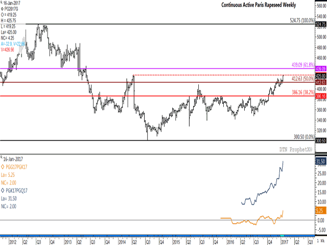 The February rapeseed chart shows a second consecutive contract high reached on Friday (not shown), while this weekly continuous chart shows Friday&#039;s high reaching the highest level since April 2014 (red dashed line). The gold line on the lower study show the Feb/May spread as a bullish inverse, while the blue line represents the old-crop May/new-crop August spread, also pointing to a growing inverse. (DTN graphic by Nick Scalise)