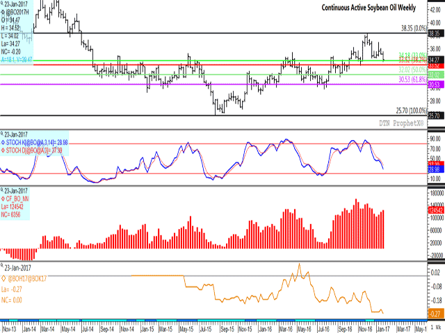 Soybean oil futures fell for the second consecutive week to a 10-week low this week, but held above support at 34.18 cents/lb, the 33% retracement of the move from the August 2015 low to the December high on the continuous chart. The third study shows noncommercial traders increasing their bullish net-long position for the third consecutive week, while the lower study shows the nearby March/May spread which has weakened this week to a new low. (DTN graphic by Nick Scalise)