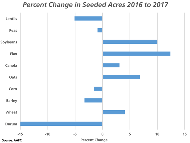 AAFC&#039;s first look at seeding intentions for 2017 shows a year-over-year decrease in acres seeded to pulse crops, corn, barley and durum. Producers expect to expand acres dedicated to oilseeds, wheat and oats. (DTN graphic by Nick Scalise)