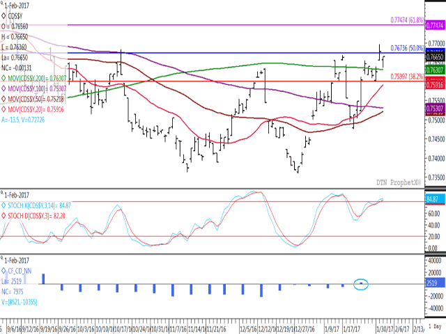 Canada&#039;s spot dollar trade against the U.S. dollar rose to its highest level since September in Tuesday&#039;s trade, while it is struggling with resistance of the 50% retracement of the move from the April high to the December low, calculated at $.76736 CAD/USD. The lower-study shows investors holding a net-long position in the Canadian dollar as of Jan. 24 for the first time in 18 weeks. (DTN graphic by Nick Scalise)