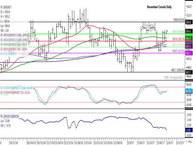 The November canola chart shows price facing resistance in the $514 to $515/mt range in late November/early December, the $507.70 to $508.80/mt range in late January and the $504.60 to $505.20/mt range over the past six days. The lower study shows the Nov/Jan spread weakening, breaking through previous support on Monday, a sign of growing commercial bearishness. (DTN graphic by Nick Scalise)