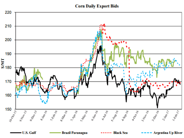 The chart above shows U.S. FOB corn prices remain competitive in early February, far enough below Brazil&#039;s prices to favor more U.S. export business ahead (Source: Grain: World Markets and Trade from USDA&#039;s FAS, Feb. 2017).