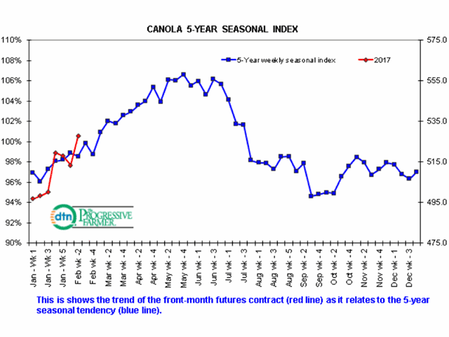 DTN&#039;s Five-Year Seasonal Index chart, which compares the direction of the nearby future (red line) in comparison to its five-year seasonal trend, suggests that February usually results in an uptrend that continues into the summer months. (DTN graphic by Nick Scalise)