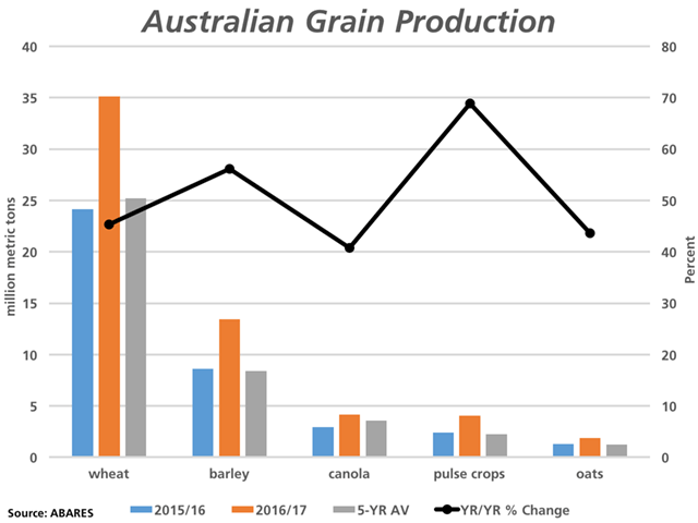 Australia&#039;s ABARES recent crop estimates show 2016/17 production of major grains (brown bars) well-above 2015/16 (blue bars) as well as the five-year average (grey bars). The black line with markers shows the year-over-year percentage increase in estimated production, as measured against the secondary vertical axis on the right. (DTN graphic by Nick Scalise)