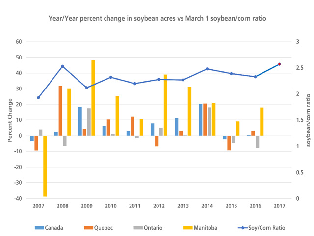 This chart looks at the November soybean/December corn futures ratio on March 1 (blue line against the secondary vertical axis) over the past 10 years and its impact on each year&#039;s seeded acreage in major producing provinces (bars measured against the primary vertical axis), utilizing Statistics Canada&#039;s final acreage estimates. Today&#039;s new-crop bean/corn ratio (red marker) is the highest level calculated for this date since 1989. (DTN graphic by Scott R Kemper)
