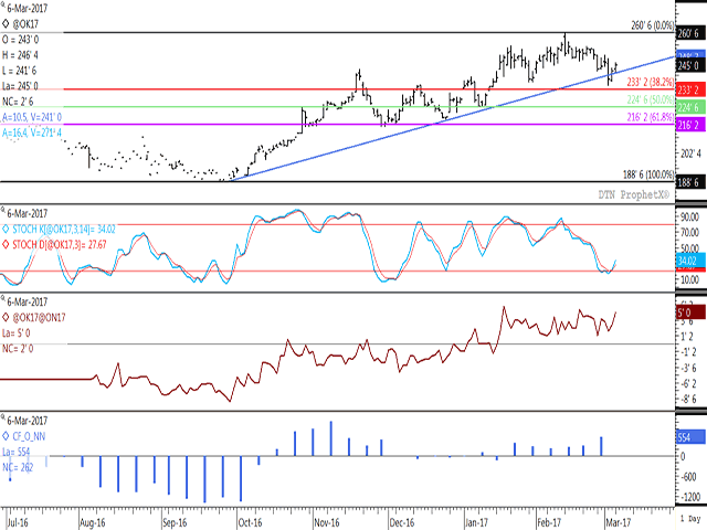 May oats continue to hold above the trendline drawn from its Sept. 28 contract low, after testing the 33% retracement of the move from the September low to February high last week. Support is coming from both sides of the market, with the May/July inverse closing at 5 cents (third study) while the histogram on the fourth study shows noncommercial traders holding a net-long futures position of 554 contracts as of Feb. 28. (DTN graphic by Nick Scalise)