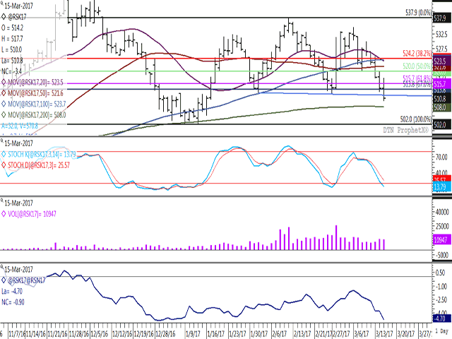The May canola contract hit two-month lows on Wednesday, breaching support, which likely triggered further technical selling. Selling has intensified this week, with the third study showing daily volume higher this week than seen late last week. The lower study shows the May/July spread, viewed as a measure of commercial trader sentiment, weakening this week to the lowest level seen since Jan. 4. (DTN graphic by Nick Scalise)