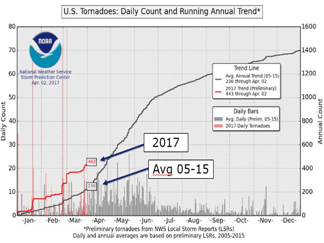 The first three months of 2017 feature almost double the average number of tornado reports over the 10-year period 2005-15. (NOAA Storm Prediction Center graphic by Nick Scalise)