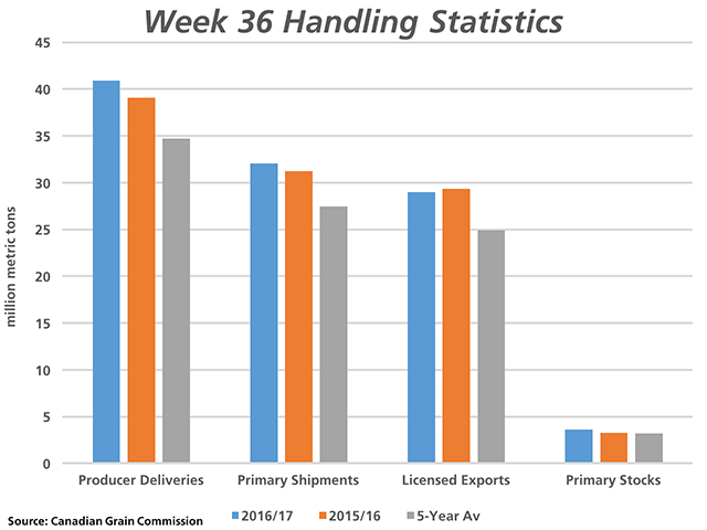 This chart compares producer deliveries of grain into licensed facilities, shipments from primary elevators, exports from licensed facilities and stocks at primary elevators between 2016/17 and the previous crop year as well as the five-year average (2011/12 to 2015/16). (DTN graphic by Nick Scalise)