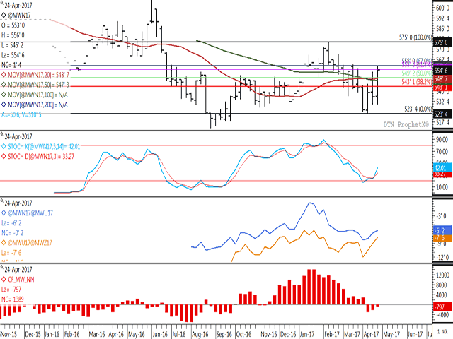 July spring wheat gained 19 1/4 cents this week, the contract&#039;s largest weekly increase, reaching a five-week high and tested resistance at $5.58/bu. The July/Sept, Sept/Dec and Dec/March (missing) futures spreads all strengthened (narrowed) this week, signaling supportive commercial activity. The lower-study shows noncommercial traders reducing their net-short futures position over the past two weeks. (DTN graphic by Nick Scalise)