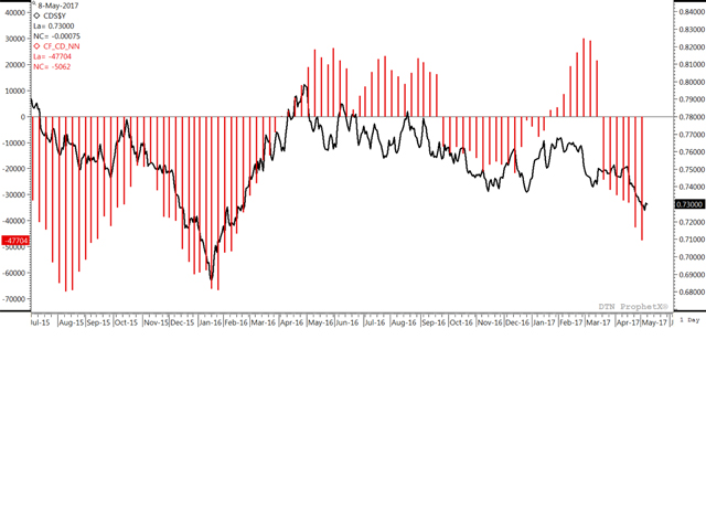 The spot Canadian dollar sank lower for the third consecutive week last week (black line), while is hovering near last week&#039;s 14-month low. The red bars of the histogram, measured against the left vertical axis, shows investors adding to their bearish net-short position for the sixth consecutive week while reaching the largest bearish position held since February 2016. (DTN graphic by Scott R Kemper).