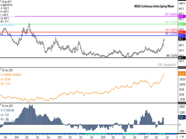 The upside target on the weekly continuous active spring wheat chart is $6.91 1/4/bu, the 33% retracement of the move from the June 2011 high to the August 2016 low. Concerns surrounding protein supplies are growing, with the continuous active HRS/HRW spread at $1.85/bu, its highest level reached since late 2011 (middle study). The lower study shows the noncommercial net-futures position in HRS growing for three-straight weeks. (DTN graphic by Nick Scalise)