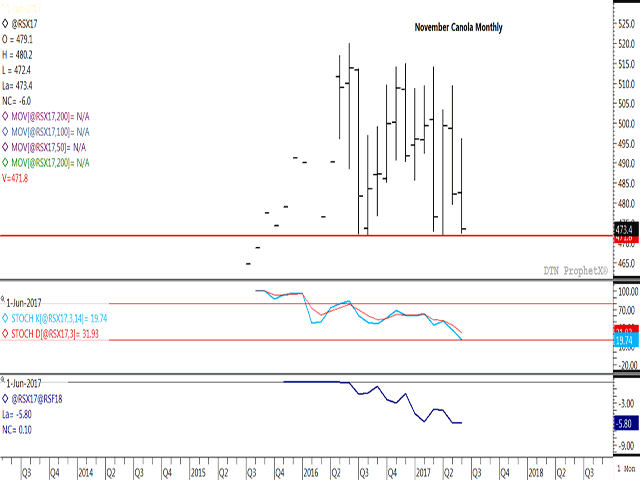 For a longer-term perspective, here is the November canola monthly chart. Today&#039;s low of $472.40/mt compares to a range of monthly lows reached in July/August 2016 and March/April 2017, ranging from $471.80/mt to $473/mt. The middle study indicates the stochastic momentum indicators trending lower, while a further move may be seen prior to reaching oversold territory. The lower study points to the Nov/Jan spread steady at minus $5.80/mt, as commercial traders take a neutral stance. (DTN graphic by Nick Scalise)