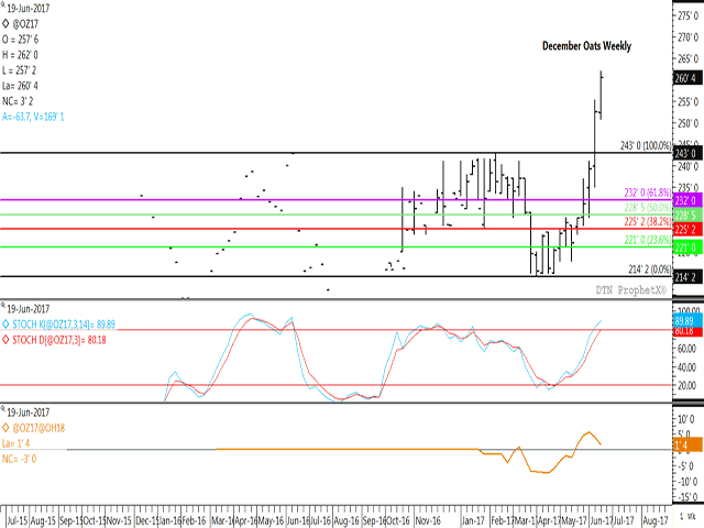On June 15, December oats broke above the 2017 high of $2.43 per bushel, while this week&#039;s activity resulted in the fifth consecutive higher weekly close. The middle study shows weekly momentum indicators nearing oversold territory, while the Dec/March spread (lower study) has weakened but remains in a bullish inverse. (DTN graphic by Nick Scalise)