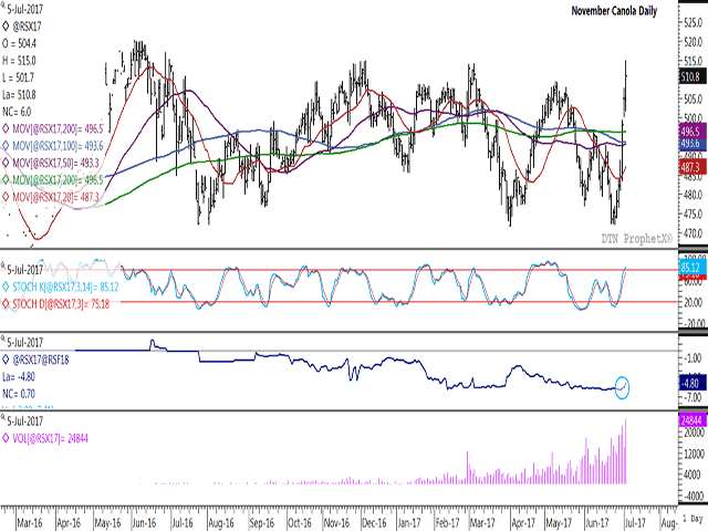 Since reaching a $472.10/mt low on June 26, November canola has gained $36.70/mt or 7.7% to today&#039;s close of $510.80/mt.  Wednesday&#039;s move was a result of the highest daily volume traded over the life of the contract (lower study), while the third study shows the Nov/Jan spread narrowing $.70/mt this session to minus $4.80/mt, after trading flat for more than a month. (DTN graphic by Nick Scalise)