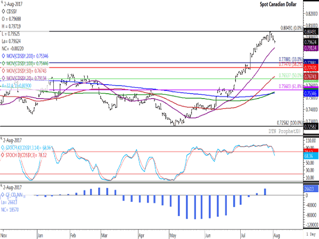 The Canadian dollar reached its lowest level in eight sessions against the USD, while facing its third consecutive daily loss after having gained close to 11% from the May 5 low to the July 28 high. The middle-study shows momentum indicators turning lower, while the lower-study points to noncommercial traders moving from a bearish net-short position to a bullish net-long position over the past two weeks. (DTN graphic by Nick Scalise)