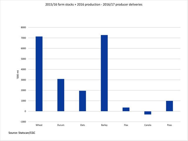 Of the major crops selected, producers delivered 302,600 metric tons more canola into the licensed handing system over 2016/17 than the combination of estimated 2015/16 farm stocks and 2016 production, which should lead to an upward revision in past production. (DTN graphic by Nick Scalise)