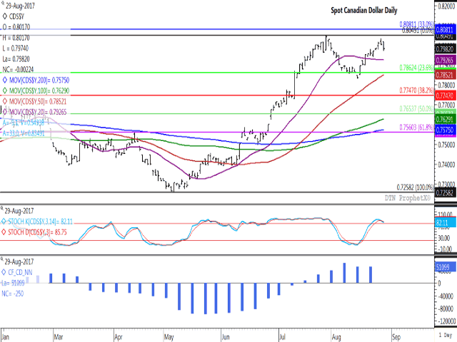 The Canadian dollar fell back after reaching a four-week high on Monday, while posted a further loss on Tuesday. Monday&#039;s high fell short of testing the July 28 high that was the highest level traded since June 2015. The middle study shows stochastic momentum indicators on the short-term chart having a bearish crossover in overbought territory, while the lower study shows investors paring their net-long futures position in each of the last two weeks. (DTN graphic by Nick Scalise)