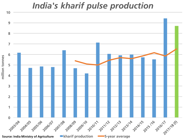 The blue bar represents the trend in India&#039;s Kharif, or summer, crop pulse production, while the green bar represents the forecast for the upcoming 2017/18 crop year. While the forecast is for lower production in 2017/18 of 8.71 million metric tons, for the second year production is estimated well above the previous five-year average of 6.5 mmt as seen by the brown line. (DTN graphic by Nick Scalise)