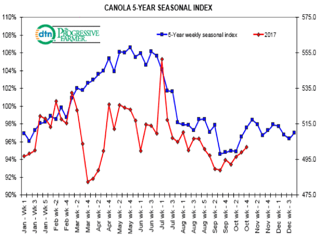 DTN&#039;s 5-Year Seasonal Index chart shows how moves in the nearby contract (red line) tracks the five-year seasonal moves (blue line). Ahead of the period of seasonal strength that begins in January, a period of sideways activity may be in store from now into the new year. (DTN graphic by Nick Scalise)
