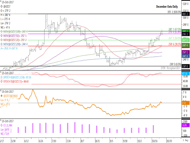Wednesday&#039;s December oat trade saw price test the 67% retracement of the move from the contract&#039;s July high to September low at $2.80 1/4/bushel, while slumped back to finish lower. The weakening in the December/March spread (brown line, third study) points to a less-bullish approach by commercial traders as the spread moves back to a carry. The purple bars on the fourth study points to a 45% jump in the net-long position held by noncommercial traders, as of Oct. 17 CFTC data. (DTN graphic by Nick Scalise)