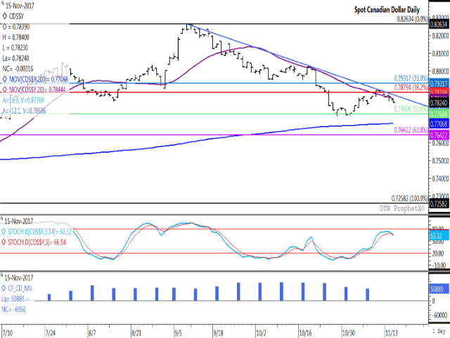 The Canadian dollar is poised to close lower for the fourth consecutive session on Wednesday after reaching an 11-day high on Friday while failing at trendline resistance. The spot Canadian dollar could be poised to fall back to October lows and a possible test of retracement support at $.77608 CAD/USD. The middle study shows momentum indicators rolling over into a downtrend, while the histogram on the lower study shows noncommercial traders reducing their bullish net-long position for the fourth consecutive week and to the lowest point in eight weeks. (DTN graphic by Nick Scalise)