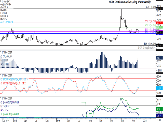 The continuous active spring wheat chart points to this week&#039;s low nearing a key test of support at retracement support at $6.08 1/4 per bushel and an October weekly low of $6.06/bu. The lower study points to weakening futures spreads, a sign of growing commercial bearishness, while the histogram in the second study points to a growing bullish position held by investors. (DTN graphic by Nick Scalise)