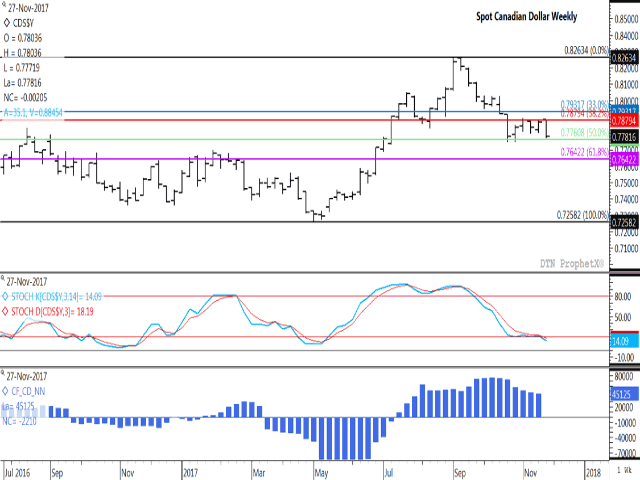 The spot Canadian dollar fell short of reaching a four-week high on Monday, while is now nearing a test of the lowest level traded over the past five weeks, with Wednesday&#039;s close at $0.77816 CAD/USD, the first close below $.78 since Nov. 1. The histogram in the lower study points to Canadian dollar investors reducing their bullish net-long futures position over six consecutive weeks as of the latest CFTC data. (DTN graphic by Nick Scalise)