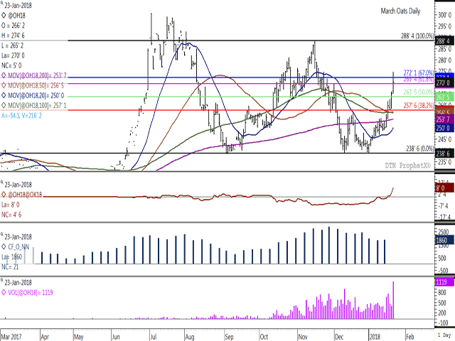 Cutline: March oats rallied for the fifth time in six sessions on Tuesday, testing the 67% retracement of the move from the November high to January low. Tuesday&#039;s move was supported by potential interest from commercial and noncommercial traders, while was achieved on high volume as seen in the lower study. The brown line in the third study points to a bullish inverse of 8 cents on the March/May spread. (DTN graphic by Nick Scalise)