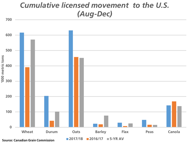 As reported by the Canadian Grain Commission, exports of grain into the United States for 2017/18 (blue bars) are mostly higher than the previous crop year (brown bars) and the five-year average (grey bars). This is largely due to movement of wheat, durum and oats. (DTN graphic by Nick Scalise)