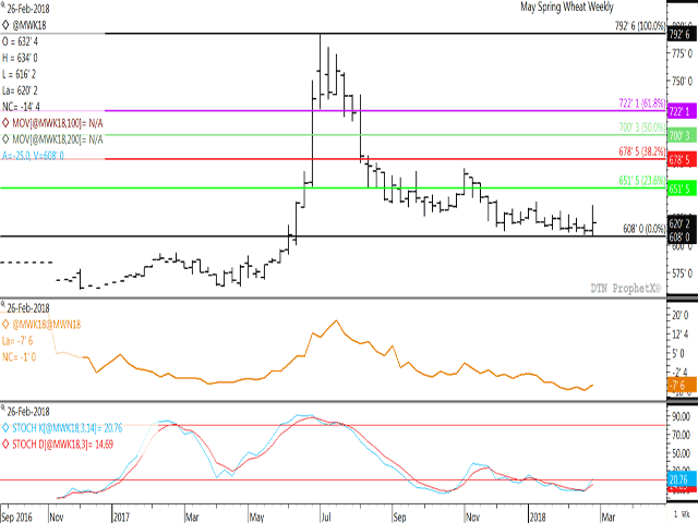 May MGEX spring wheat futures gained 7 cents this week, the largest weekly gain seen since December after reaching the lowest level traded in eight months earlier in the week at $6.08/bushel. This week&#039;s move saw price reach the highest point in seven weeks while forming a bullish outside-week reversal signal. The middle study points to supportive commercial buying this week, while the lower study points to a potential move into an uptrend as indicated by the stochastic momentum indicators on the weekly Chart. (DTN graphic by ProphetX)