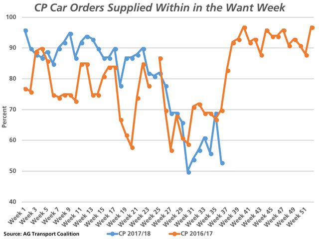 While CP Rail&#039;s performance has been the best of Canada&#039;s two railways over the winter, the most recent week 36 data shows the railway spotting only 53% of the empty hoppers requested by the major prairie shippers, its second poorest weekly performance of the crop year (blue line) and down sharply from year-ago performance (brown line). (DTN graphic by Cliff Jamieson)