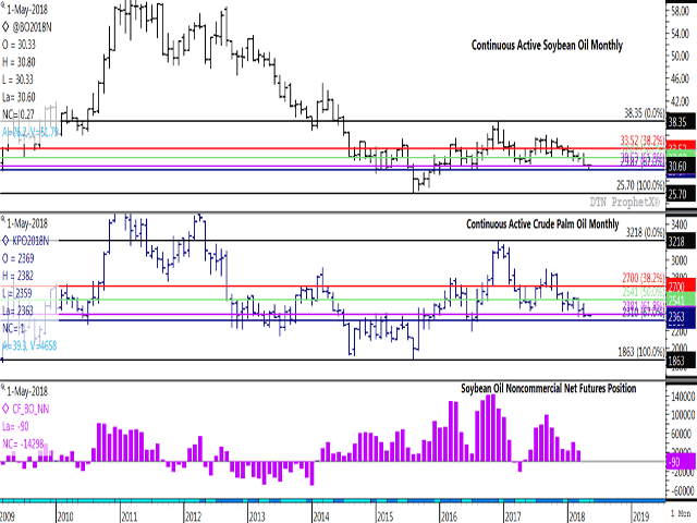 Both the continuous active soybean oil chart and the continuous active crude palm oil chart are on the verge of testing the 67% retracement of their respective August 2015 to December 2016 uptrends seen on the monthly chart. The monthly noncommercial net futures position shows investors holding a bearish net-short position in April (lower study), which is a rare occurrence. (DTN ProphetX chart)