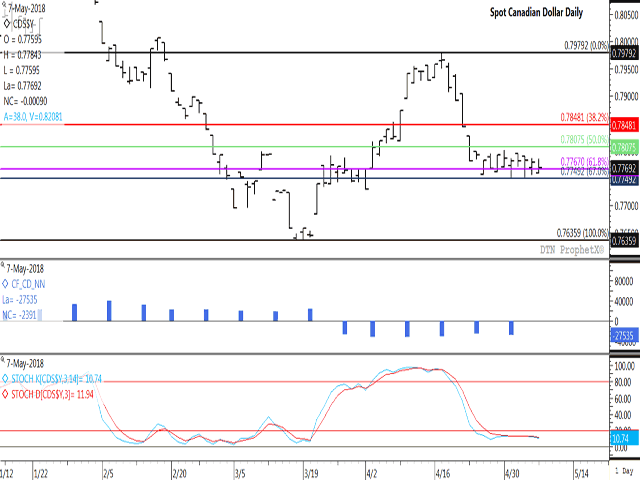 After reaching a high of $.7979 CAD/USD on April 17, the spot Canadian dollar exchange with the USD has fallen to hold above $.7749 CAD/USD, which is the 67% retracement of the move from the March low to April high. Over the past 10 sessions, the dollar has remained in a narrow 51 basis point range in sideways trade. The blue bars of the histogram (middle study) shows investors or noncommercial traders holding a bearish net-short position for six weeks. (DTN ProphetX Chart)